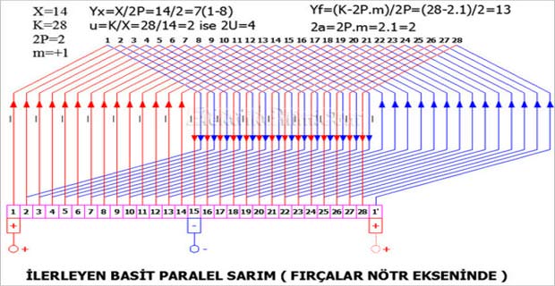 İlerleyen Basit Paralel Sarım ( Fırçalar Nötr Ekseninde  X=14 , K=28 , 2p=2 , m=+1 )