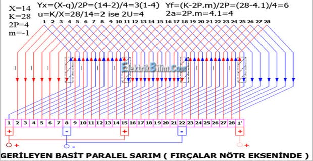 Gerileyen Basit Paralel Sarım ( Fırçalar Nötr Ekseninde )  X=14 , K=28 , 2P=4 , m= -1