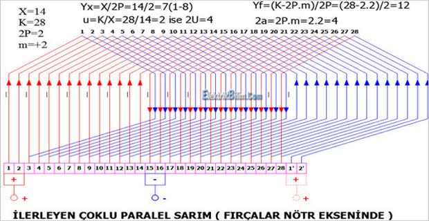 İlerleyen Çoklu Paralel Sarım ( Fırçalar Nötr Ekseninde ) X=14 , K=28 , 2P=2 , m= +2
