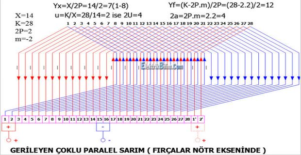 Gerileyen Çoklu Paralel Sarım ( Fırçalar Nötr Ekseninde ) X=14 , K=28 , 2P=2 , m= -2