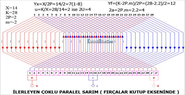 İlerleyen Çoklu Paralel Sarım ( Fırçalar Kutup Ekseninde ) X=14 , K=28 , 2P=2 , m= -2