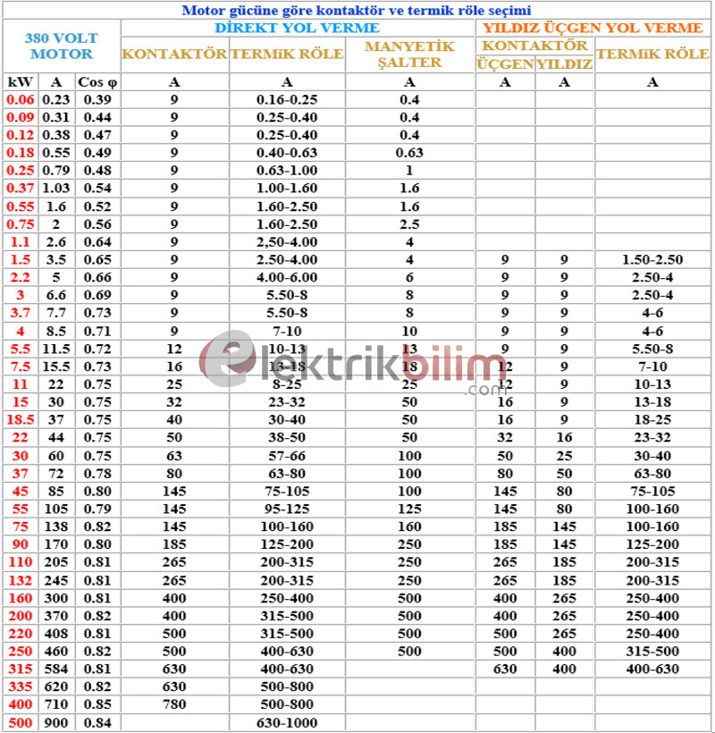 Motor Gücüne Göre Kontaktör ve Termik Röle Seçim Tablosu